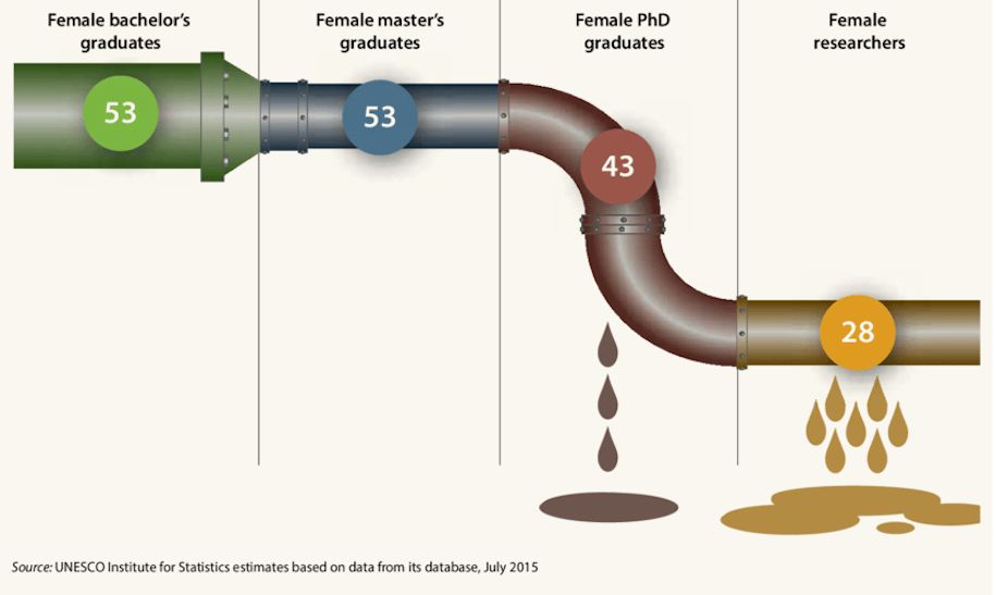 Figure: The leaky pipeline: share of women in higher education and research, 2013 (%). Aus: Sophia Huyer: Is the Gender Gap Narrowing in Science and Engineering? Februar 2018. Quelle: Research Gate. © Sophie Huyer